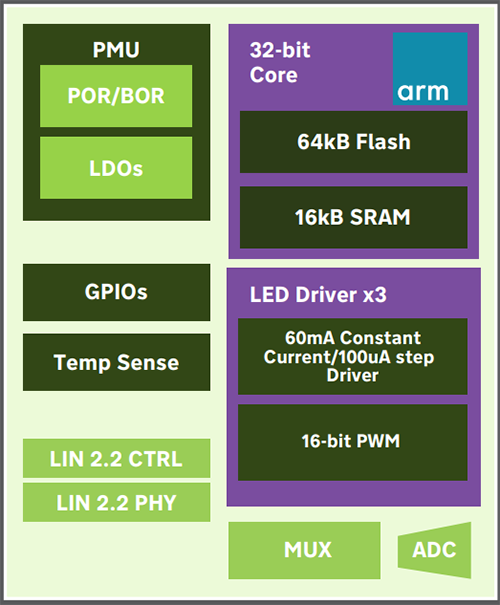 Block Diagram - indie Semiconductor iND83212 Three-Way RGB LED Driver IC